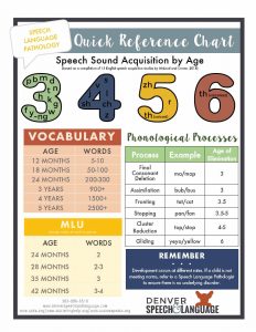 Speech Sound Development Chart